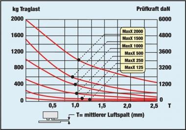 Lasthebemagnet Maxx Trgf.500kg - 1 ST  Gesamt-H.189mm m.Handbettigung