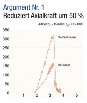 Kegelsenker EUC DIN 335C - 1 ST  90Grad D.20,5mm HSS spezial Zyl.schaft Z.3 BECK