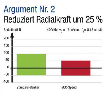 Kegelsenker EUC DIN 335C - 1 ST  90Grad D.25mm HSS spezial Zyl.schaft Z.3 BECK